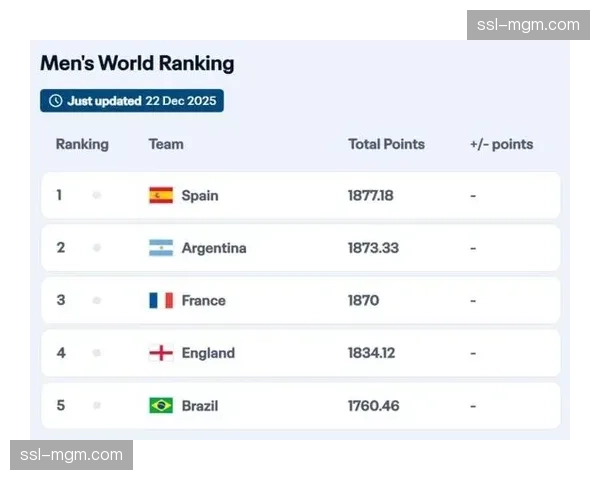 国际足联更新国家队排名，阿根廷、法国、英格兰位列前三